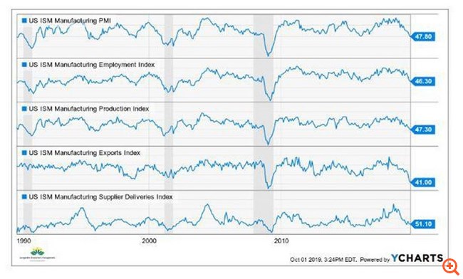 Παραπομπή Τραμπ; Ίσως - Ύφεση; Ναι