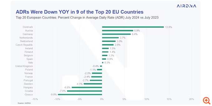 Airbnb: Στην Ελλάδα η μεγαλύτερη μείωση στη μέση τιμή διανυκτέρευσης τον Ιούλιο