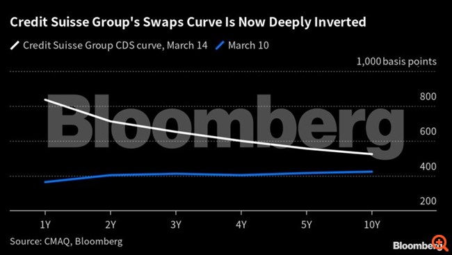 Credit Suisse: Σε επίπεδα "ελληνικής κρίσης" εκτινάχθηκαν τα μονοετή CDS