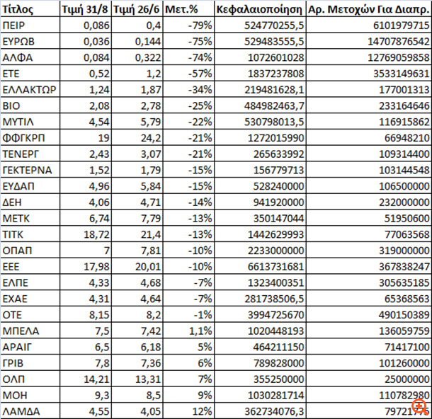 Μηνιαίες απώλειες 21,73% για το Γ.Δ. και πτώση 68,43% για το δείκτη τραπεζών