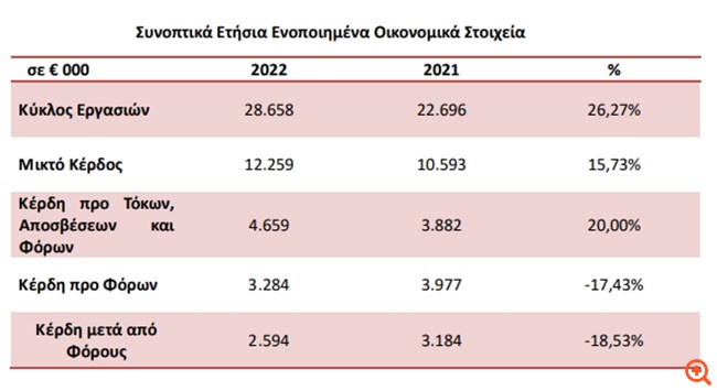 AS Company: Αύξηση κατά 20% των EBITDA το 2022 - Προτεινόμενο μέρισμα €0,11/μετοχή