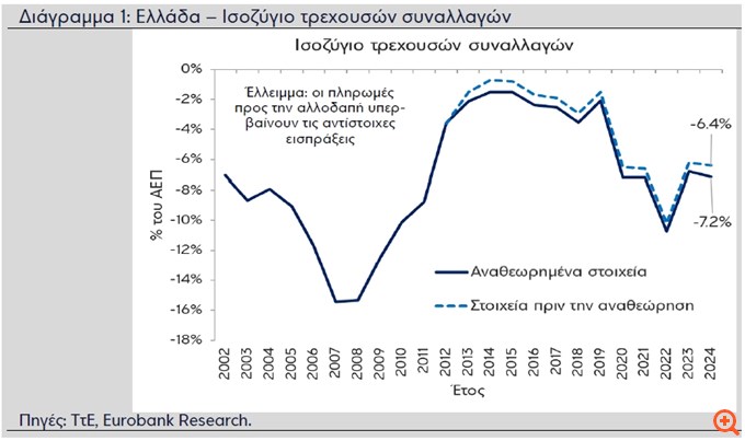 Eurobank Research: Τι οδήγησε στη βελτίωση του ισοζυγίου τρεχουσών συναλλαγών στο οκτάμηνο