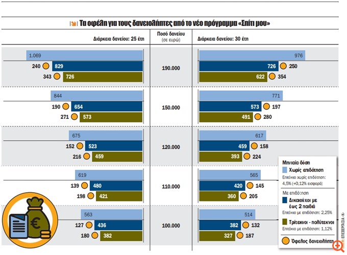 "Σπίτι μου 2": Τα κριτήρια για την αγορά 20.000 σπιτιών