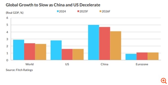 Fitch: Η ευφορία στις αγορές δεν συνάδει με την οικονομική πραγματικότητα – Προειδοποίηση για ξαφνικό σοκ που θα προσγειώσει απότομα τους επενδυτές