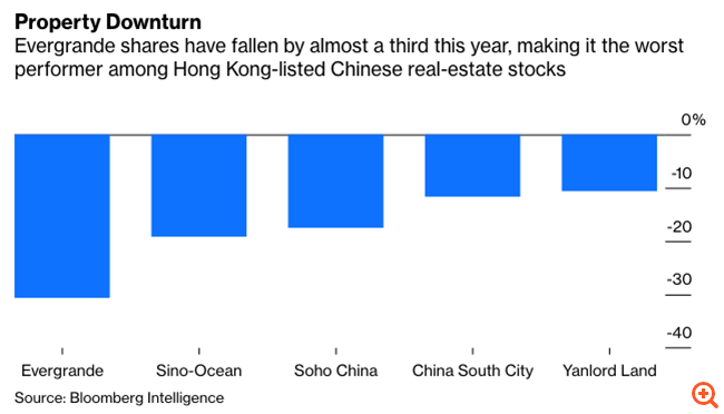 Η πλέον υπερχρεωμένη εταιρεία της Κίνας είναι πολύ μεγάλη για να καταρρεύσει