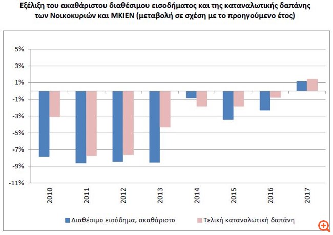ΕΛΣΤΑΤ: Αύξηση 1,1% στο διαθέσιμο εισόδημα το 2017