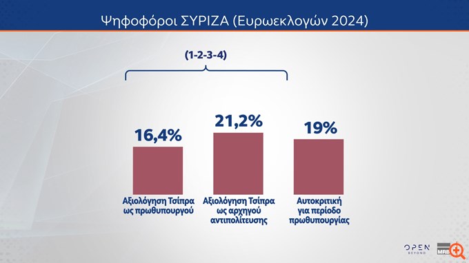 δημοσκοπηση mrb