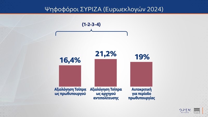 δημοσκοπηση mrb