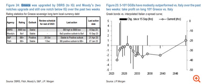 JP Morgan: Γιατί φεύγει από τα ελληνικά ομόλογα - Συστήνει κατοχύρωση των long θέσεων στα 10ετή