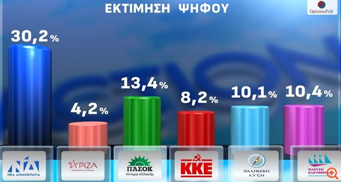 Δημοσκόπηση (Opinion Poll): Στο 30,2% η ΝΔ στην εκτίμηση ψήφου - Τα ποσοστά για Καρυστιανού, Τσίπρας, Σαμαράς
