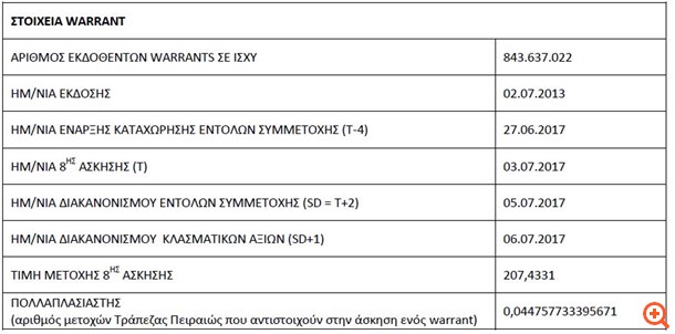 Τράπεζα Πειραιώς: Στις 3/7 η 8η άσκηση των warrants