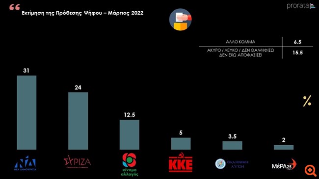 Δημοσκόπηση Prorata: Στο 7% το προβάδισμα ΝΔ έναντι ΣΥΡΙΖΑ - 12,5% για το ΠΑΣΟΚ