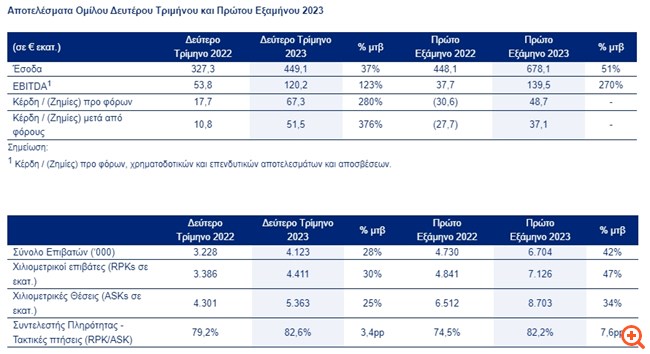 Aegean: Στα €37,1 εκατ. τα κέρδη μετά από φόρους το α' εξάμηνο, άλμα 51% στα έσοδα