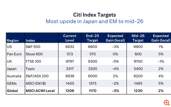 Citi: Γιατί δεν βλέπει year-end ράλι φέτος στις αγορές – Μέτρια κέρδη έως τα μέσα του 2026