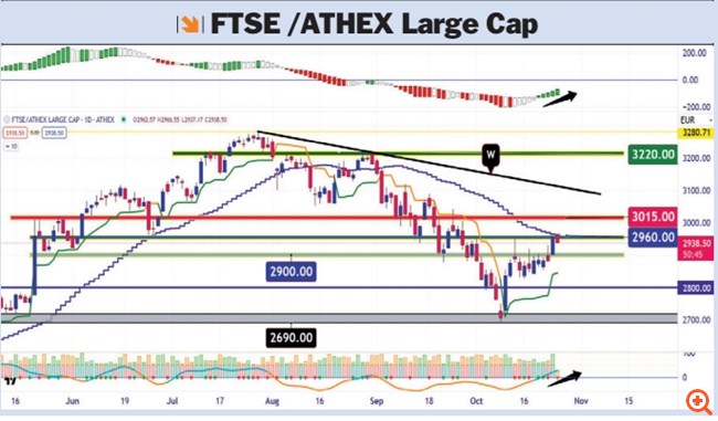 Διάγραμμα FTSE
