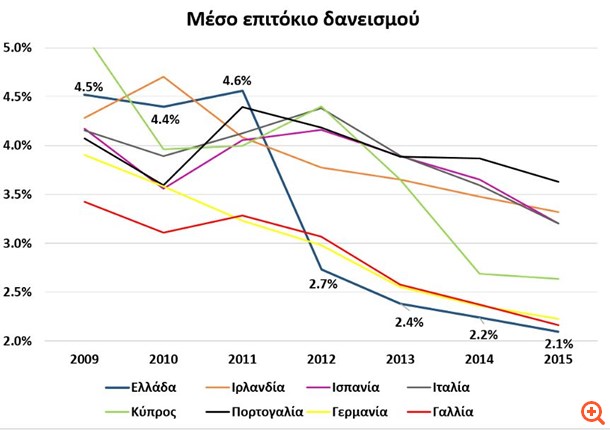 δανεισμός