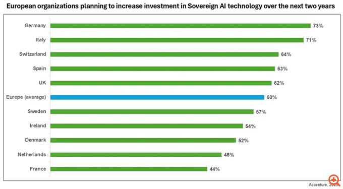 Μελέτη Accenture: Η Ευρώπη επιδιώκει μεγαλύτερη αυτονομία και κυριαρχία στην Τεχνητή Νοημοσύνη (AI Sovereignty)