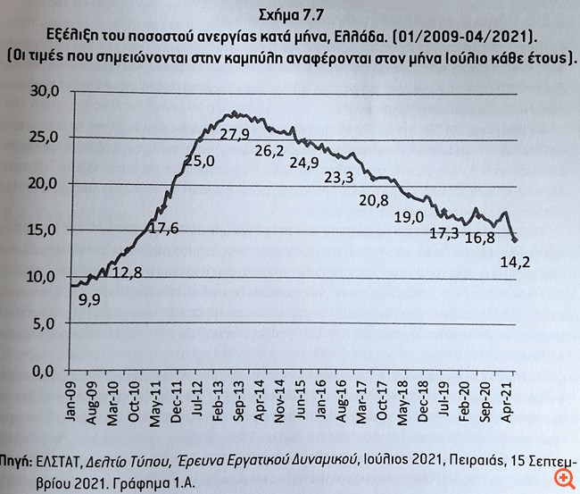 Εξέλιξη+ποσοστού+ανεργίας