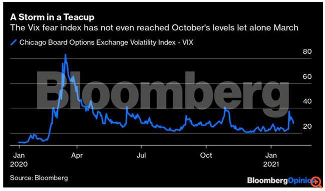 Πραγματικός κίνδυνος δεν είναι η φρενίτιδα Reddit αλλά το δωρεάν χρήμα της Fed