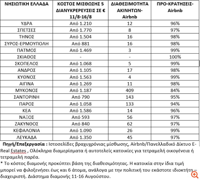 Σε ποια νησιά οι πληρότητες θα φτάσουν το 100% το Δεκαπενταύγουστο