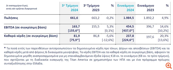 Τιτάν: Αύξηση 14,6% στα EBITDA στα €455 εκατ. στο εννεάμηνο