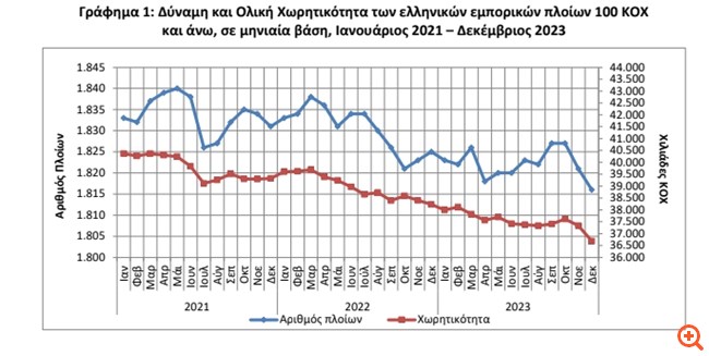 Ετήσια μείωση 0,5% του Ελληνικού Εμπορικού Στόλου τον Δεκέμβριο του 2023