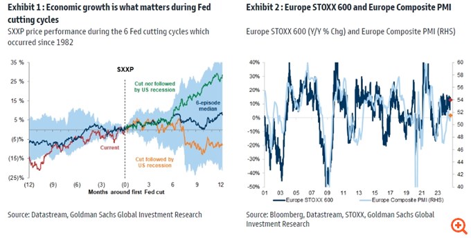 Goldman Sachs: Ο κύκλος μείωσης των επιτοκίων ξεκίνησε - Τι σημαίνει αυτό για τις ευρωπαϊκές μετοχές και τι δείχνει η ιστορία