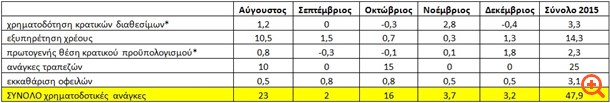 Εκκρεμείς δόσεις €9,9 δισ. "επιβάλλουν" πολιτική σταθερότητα