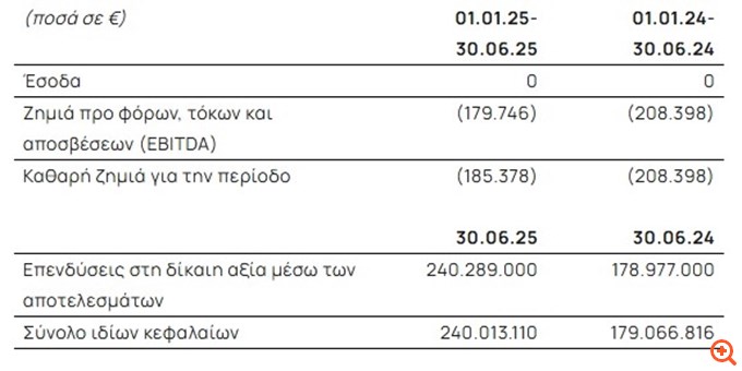 Cairo Mezz Plc: Στα 240 εκατ. ευρώ τα ίδια κεφάλαια το α' εξάμηνο 2025