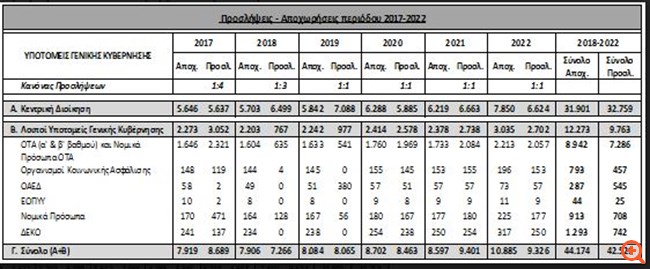 Δημόσιο: 42.521 προσλήψεις μονίμου προσωπικού έως το 2022