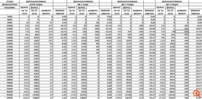 Πώς αλλάζουν μισθοί - συντάξεις - εισοδήματα με τη νέα κλίμακα
