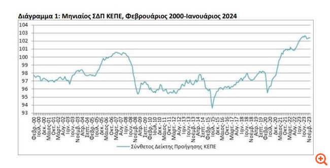 ΚΕΠΕ: Αυξήθηκε ο "δείκτης φόβου" - Ενίσχυση της αβεβαιότητας για την ελληνική αγορά
