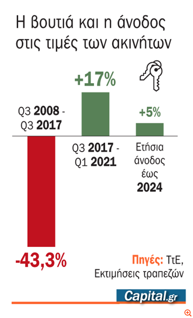 Γιατί ανεβαίνουν οι τιμές των ακινήτων