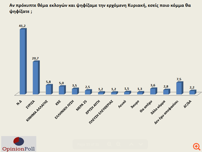 Double score της Ν.Δ. έναντι του ΣΥΡΙΖΑ σε δημοσκόπηση της Opinion Poll