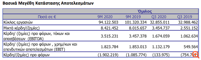 ΣΙΔΜΑ: Μείωση κύκλου εργασιών και διεύρυνση ζημιών στο εννεάμηνο 2020