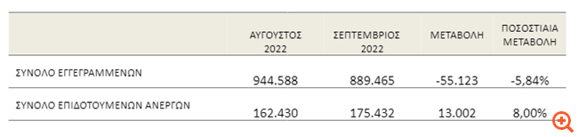 ΔΥΠΑ: Σημαντική μείωση των ανέργων το Σεπτέμβριο