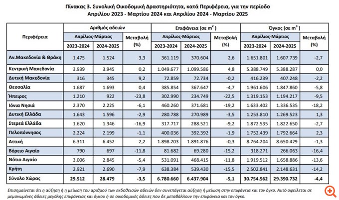 οικοδομική δραστηριοτητα Μαρτιος 2025