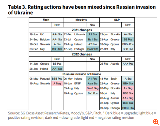 Société Générale: Οι τέσσερις λόγοι που "δείχνουν" αναβάθμιση της Ελλάδας από τη Moody’s και το ένα "αγκάθι"