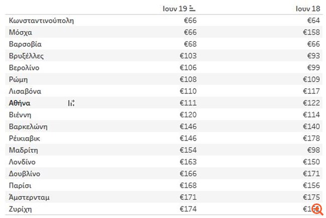 Υπό "πίεση" οι τιμές των ξενοδοχείων