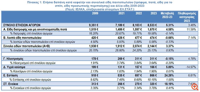 ΙΕΛΚΑ: Οι Έλληνες αύξησαν 40% τις δαπάνες για φαγητό εκτός σπιτιού - Εκτίναξη δαπανών για ενοίκια