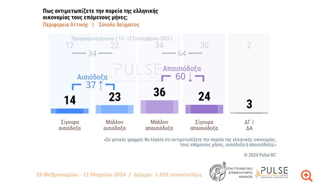 Έρευνα Pulse για το ΕΕΑ.: Απαισιοδοξία για το μέλλον της οικονομίας, προβληματισμός για τις τιμές των τροφίμων