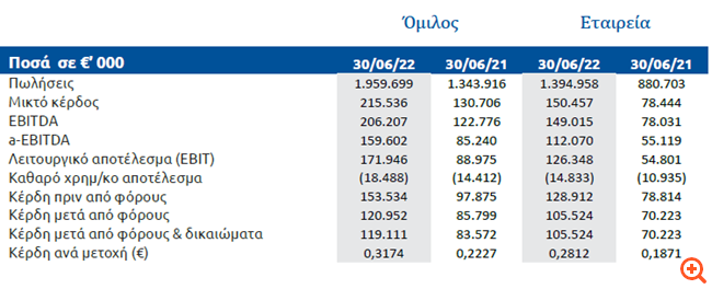 ElvalHalcor: Αυξημένη κατά 87,2% η οργανική κερδοφορία, στα 159,6 εκατ. ευρώ