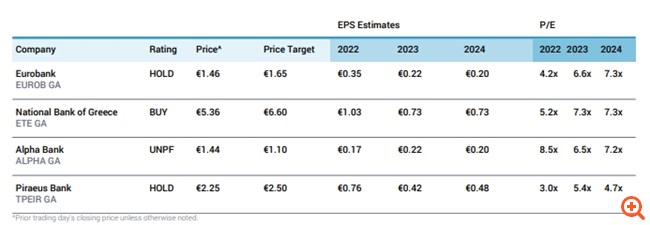 Jefferies: Ξεκινά την κάλυψη των ελληνικών τραπεζών – Οι τιμές στόχοι, οι ευκαιρίες και οι κίνδυνοι για τον κλάδο