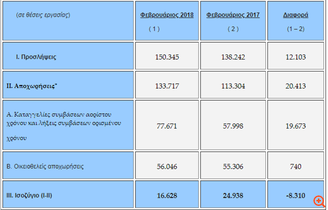Κάμψη στην αύξηση της απασχόλησης το Φεβρουάριο
