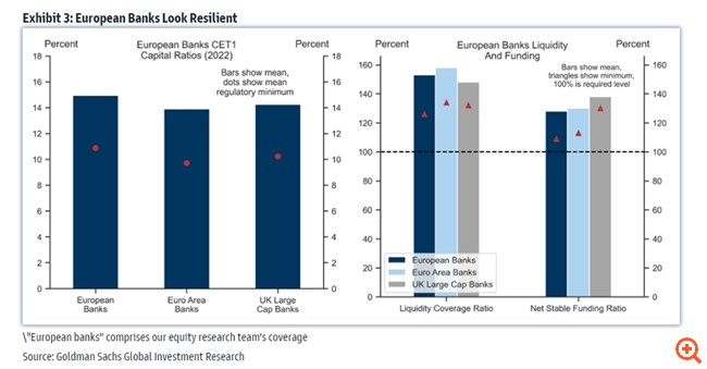 Goldman Sachs: Ανθεκτικές οι ευρωπαϊκές τράπεζες παρά τις πιέσεις – Πόσο θα χτυπήσει την ανάπτυξη η τρέχουσα κρίση