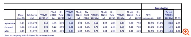 Piraeus Securities: Οι ελληνικές τράπεζες θα ξεχωρίσουν και το 2024 – Οι νέες υψηλότερες τιμές-στόχοι
