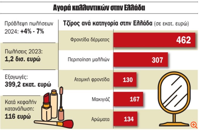 Καλλυντικά: Με εκπτώσεις στα ράφια "κρατιέται" η κατανάλωση