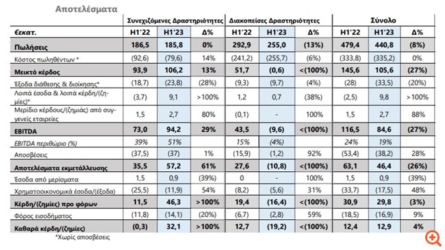 Όμιλος Ελλάκτωρ: Καθαρά ξέρδη 32 εκατ. ευρώ έναντι ζημιών για το Α’ εξάμηνο