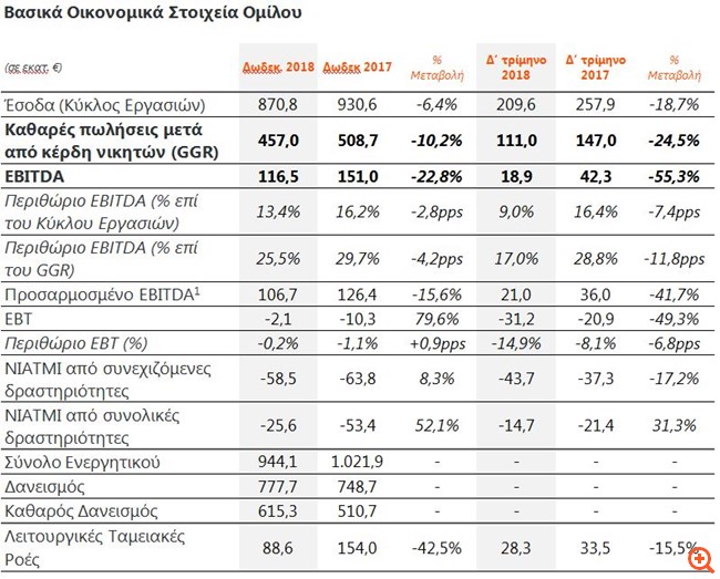 Intralot: Μειωμένα έσοδα και EBITDA για τη χρήση του 2018