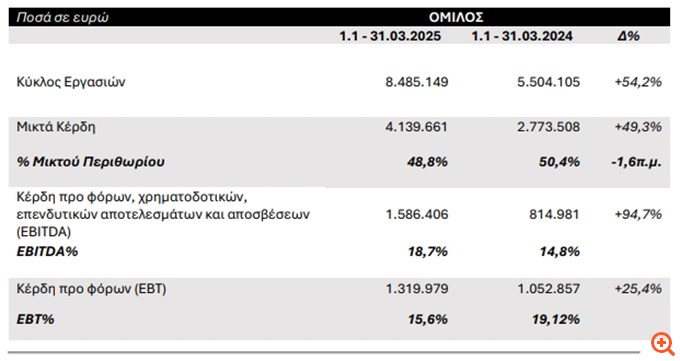 AS Company: Εκτινάχθηκε κατά 94,7% το EBITDA στο α' τρίμηνο 2025